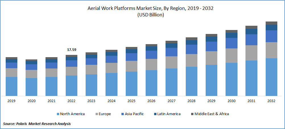 Aerial Work Platforms Market Size